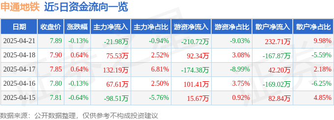 股票行情快报：申通地铁（600834）4月21日主力资金净卖出21.98万元