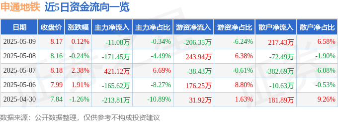 股票行情快报：申通地铁（600834）5月9日主力资金净卖出11.08万元