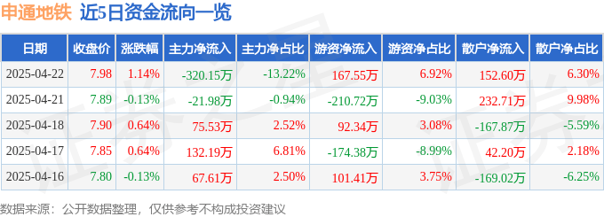 股票行情快报：申通地铁（600834）4月22日主力资金净卖出320.15万元