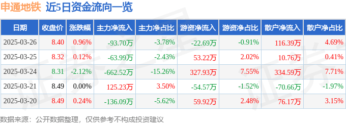 股票行情快报：申通地铁（600834）3月26日主力资金净卖出93.70万元