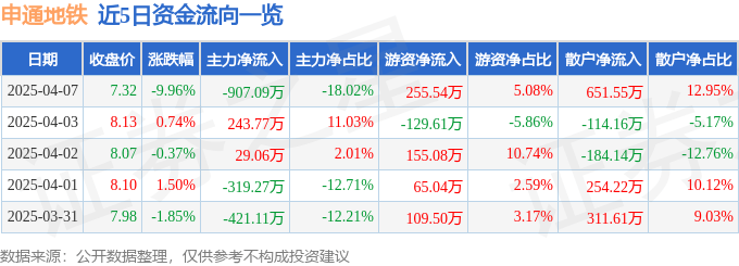 股票行情快报：申通地铁（600834）4月7日主力资金净卖出907.09万元
