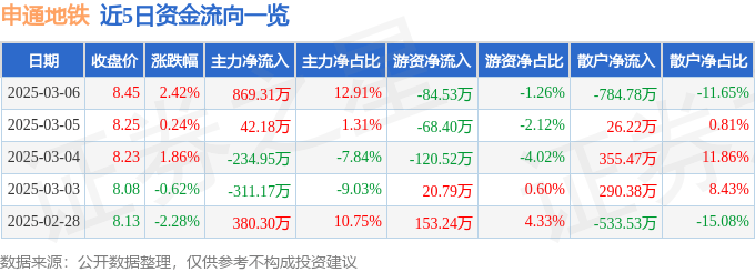 股票行情快报：申通地铁（600834）3月6日主力资金净买入869.31万元