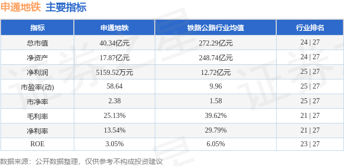 股票行情快报：申通地铁（600834）3月6日主力资金净买入869.31万元