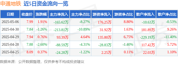 股票行情快报：申通地铁（600834）5月6日主力资金净卖出165.62万元