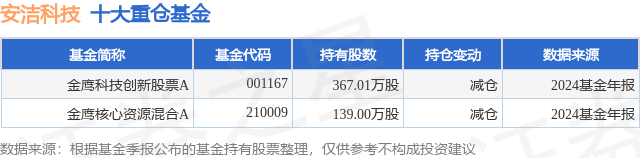 4月7日安洁科技跌9.99%，金鹰科技创新股票A基金重仓该股