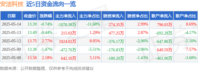 股票行情快报：安洁科技（002635）5月14日主力资金净卖出1070.38万元