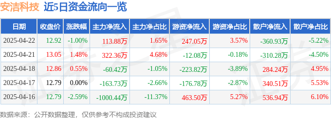 股票行情快报：安洁科技（002635）4月22日主力资金净买入113.88万元