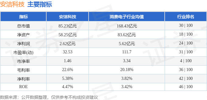 股票行情快报：安洁科技（002635）4月22日主力资金净买入113.88万元