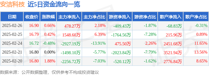 股票行情快报：安洁科技（002635）2月26日主力资金净买入478.27万元