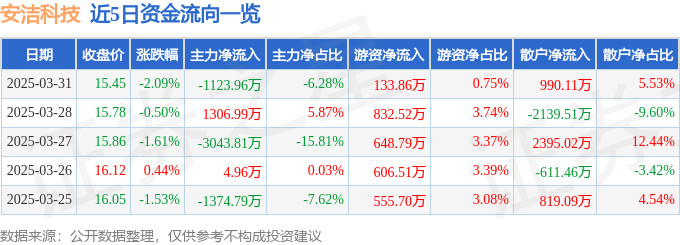 股票行情快报：安洁科技（002635）3月31日主力资金净卖出1123.96万元