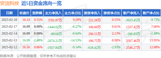 股票行情快报：安洁科技（002635）2月18日主力资金净买入3701.87万元