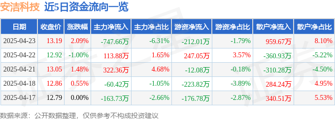 股票行情快报：安洁科技（002635）4月23日主力资金净卖出747.66万元