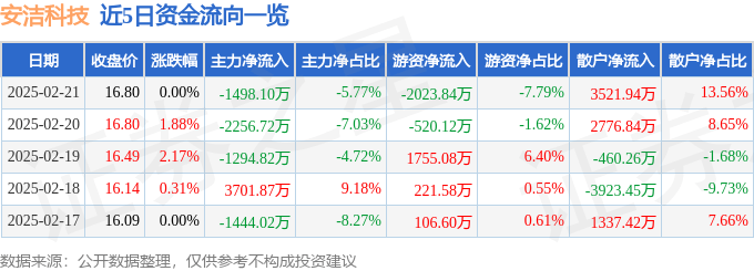 股票行情快报：安洁科技（002635）2月21日主力资金净卖出1498.10万元
