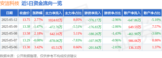 股票行情快报：安洁科技（002635）5月12日主力资金净买入1024.02万元