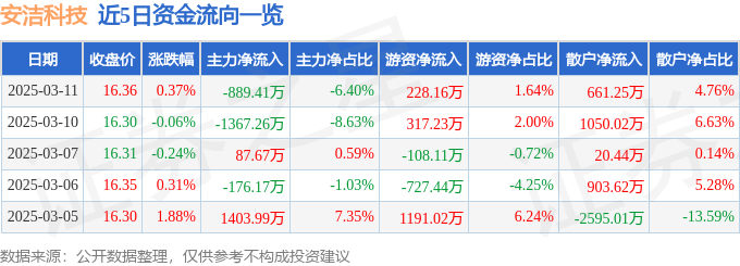 股票行情快报：安洁科技（002635）3月11日主力资金净卖出889.41万元