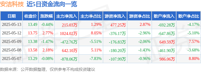 股票行情快报：安洁科技（002635）5月13日主力资金净买入215.03万元