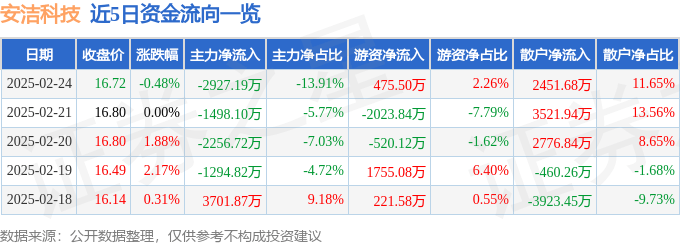 股票行情快报：安洁科技（002635）2月24日主力资金净卖出2927.19万元