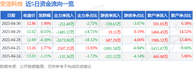 股票行情快报：安洁科技（002635）4月30日主力资金净卖出251.40万元