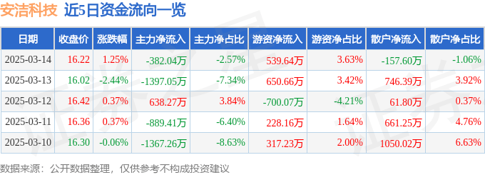 股票行情快报：安洁科技（002635）3月14日主力资金净卖出382.04万元