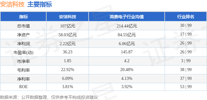 股票行情快报：安洁科技（002635）3月14日主力资金净卖出382.04万元