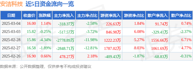 股票行情快报：安洁科技（002635）3月4日主力资金净卖出318.37万元