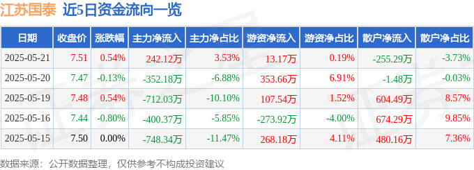 股票行情快报：江苏国泰（002091）5月21日主力资金净买入242.12万元