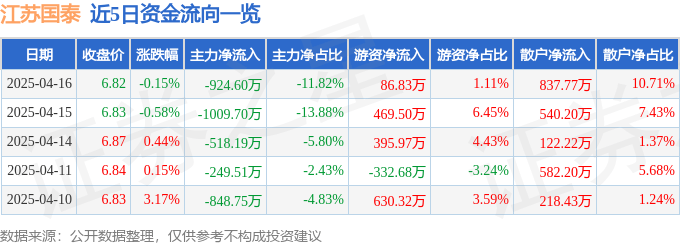 股票行情快报：江苏国泰（002091）4月16日主力资金净卖出924.60万元