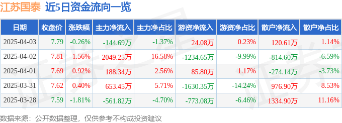 股票行情快报：江苏国泰（002091）4月3日主力资金净卖出144.69万元