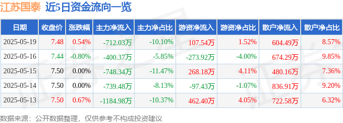 股票行情快报：江苏国泰（002091）5月19日主力资金净卖出712.03万元