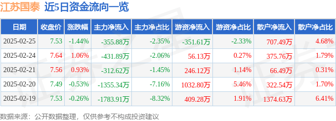 股票行情快报：江苏国泰（002091）2月25日主力资金净卖出355.88万元
