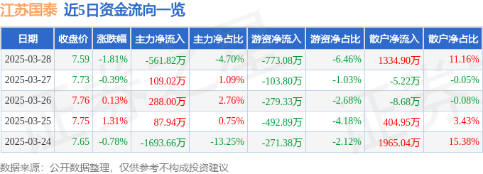 股票行情快报：江苏国泰（002091）3月28日主力资金净卖出561.82万元