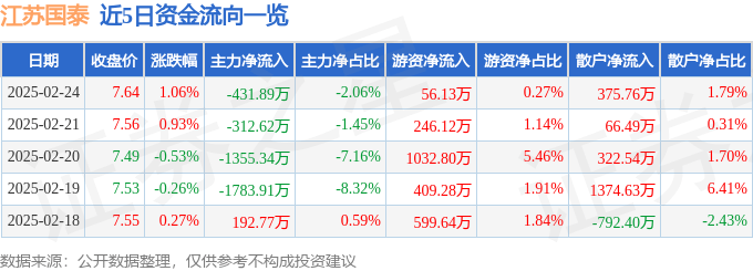 股票行情快报：江苏国泰（002091）2月24日主力资金净卖出431.89万元