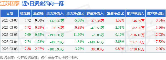 股票行情快报：江苏国泰（002091）3月7日主力资金净卖出1320.37万元
