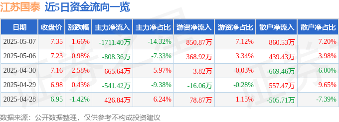 股票行情快报：江苏国泰（002091）5月7日主力资金净卖出1711.40万元