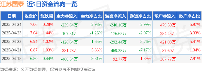 股票行情快报：江苏国泰（002091）4月24日主力资金净卖出239.34万元