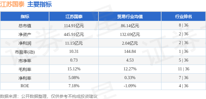 股票行情快报：江苏国泰（002091）4月24日主力资金净卖出239.34万元