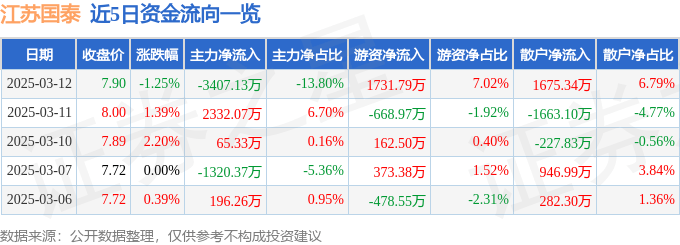 股票行情快报：江苏国泰（002091）3月12日主力资金净卖出3407.13万元