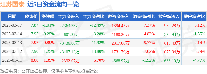 股票行情快报：江苏国泰（002091）3月17日主力资金净卖出2363.73万元