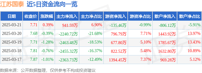 股票行情快报：江苏国泰（002091）3月21日主力资金净买入941.59万元