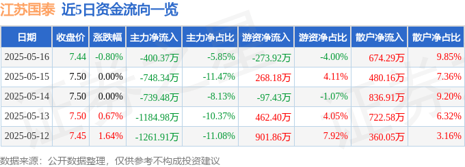 股票行情快报：江苏国泰（002091）5月16日主力资金净卖出400.37万元