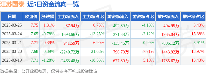 股票行情快报：江苏国泰（002091）3月25日主力资金净买入87.94万元