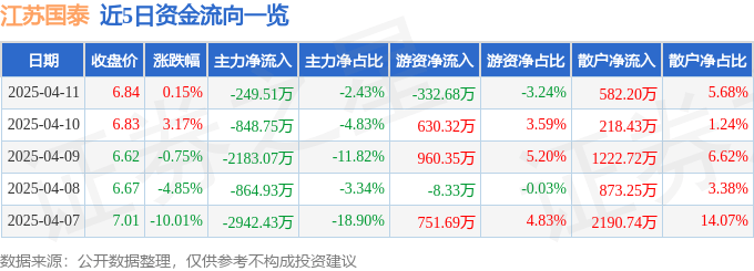 股票行情快报：江苏国泰（002091）4月11日主力资金净卖出249.51万元