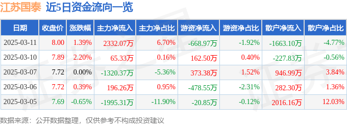 股票行情快报：江苏国泰（002091）3月11日主力资金净买入2332.07万元