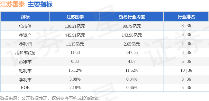 股票行情快报：江苏国泰（002091）3月11日主力资金净买入2332.07万元