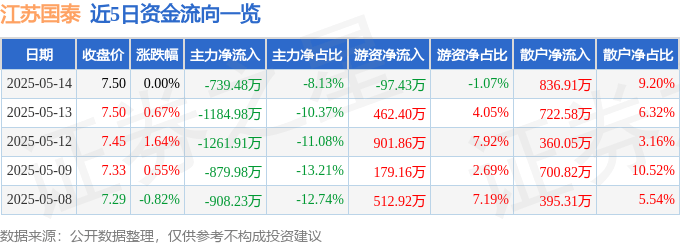 股票行情快报：江苏国泰（002091）5月14日主力资金净卖出739.48万元