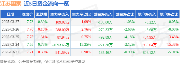 股票行情快报：江苏国泰（002091）3月27日主力资金净买入109.02万元