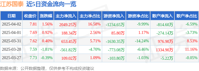 股票行情快报：江苏国泰（002091）4月2日主力资金净买入2049.25万元
