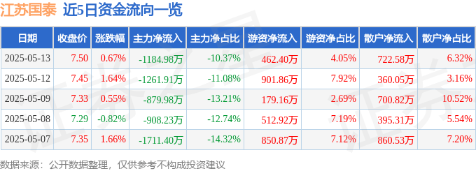 股票行情快报：江苏国泰（002091）5月13日主力资金净卖出1184.98万元