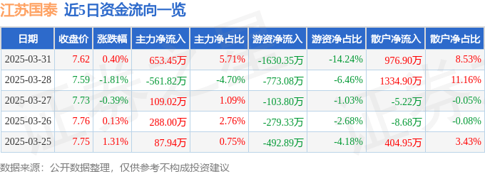股票行情快报：江苏国泰（002091）3月31日主力资金净买入653.45万元