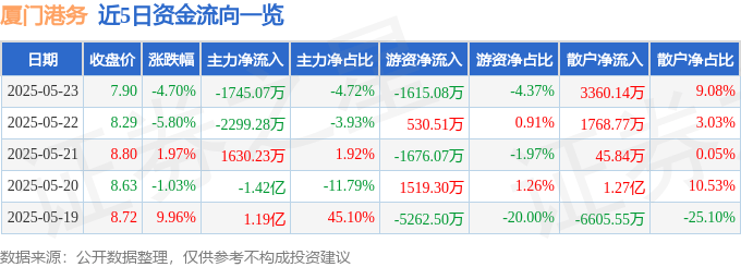 厦门港务（000905）5月23日主力资金净卖出1745.07万元